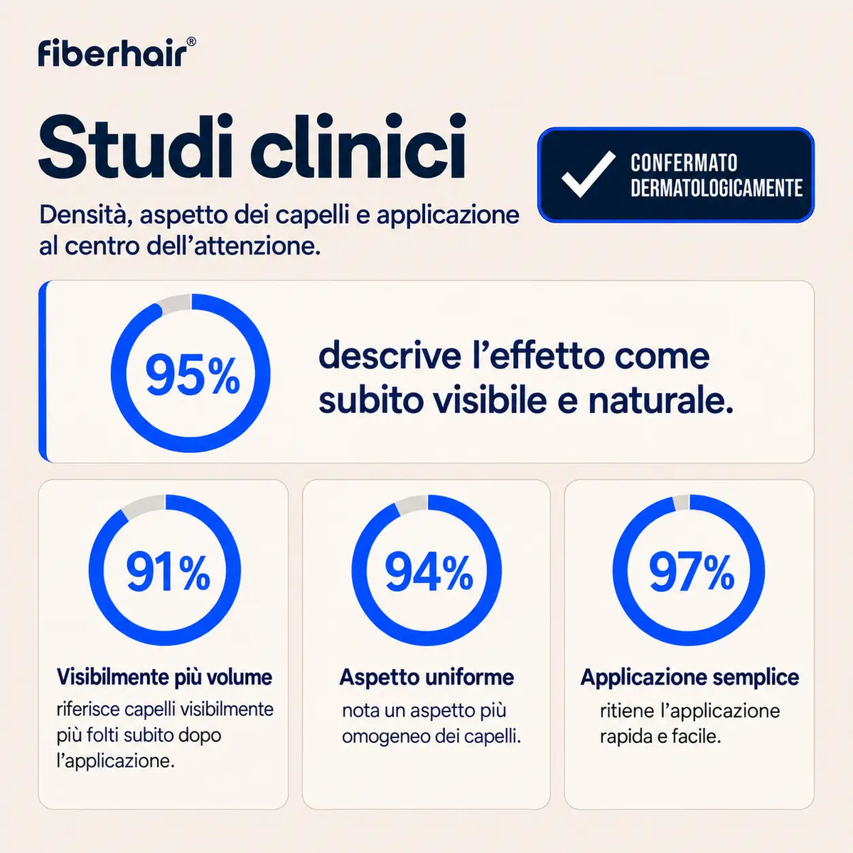 Studio clinico confermato dermatologicamente: il 95% degli utenti nota un effetto naturale e subito visibile con fiberhair®