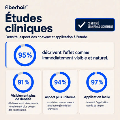 Résultats des études cliniques fiberhair confirmées dermatologiquement : densité, aspect naturel et facilité d'application