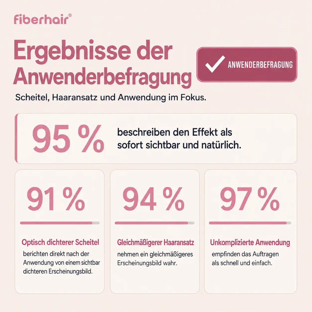 Enquête utilisatrices fiberhair : 95% voient un résultat naturel dès l'application